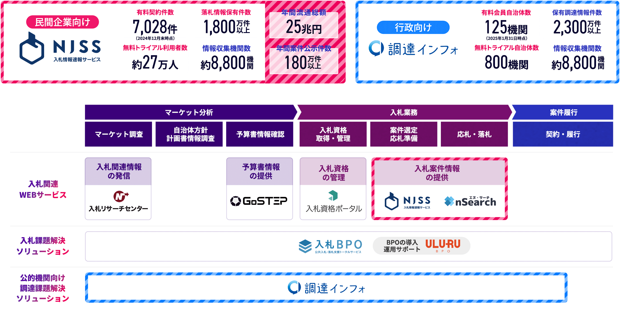 うるるの公共事業収集実績と取り組み